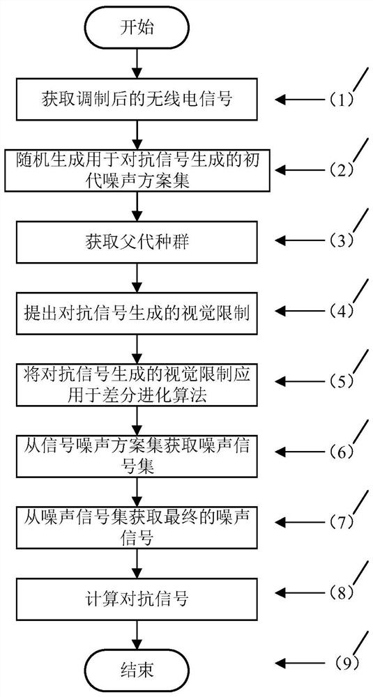 A radio signal forgery method for combating deep learning