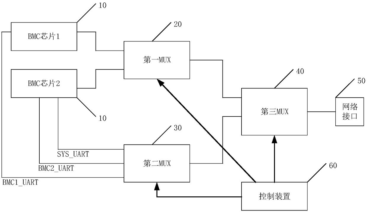 A server and a BMC-based data transmission device thereof