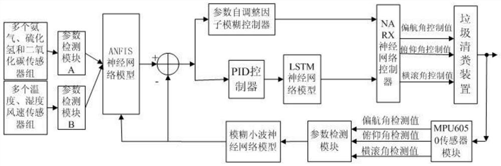 Intelligent garbage cleaning and environmental parameter big data Internet of Things system