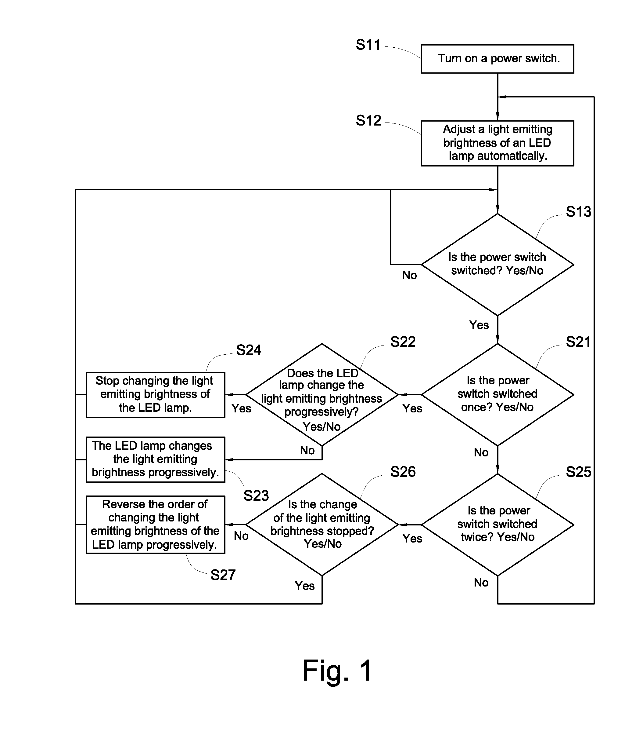 Automatic and manual dimming method and apparatus thereof