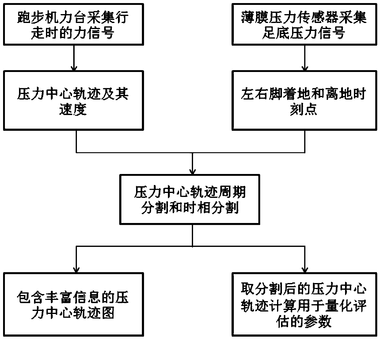 A method and system for quantitative evaluation of lower limb exercise capacity based on treadmill force platform