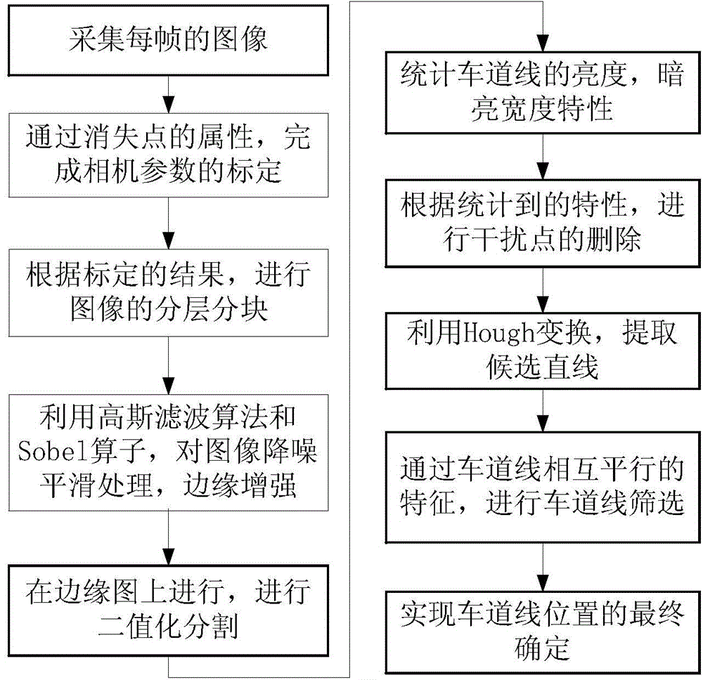 Lane line adaptive detection method