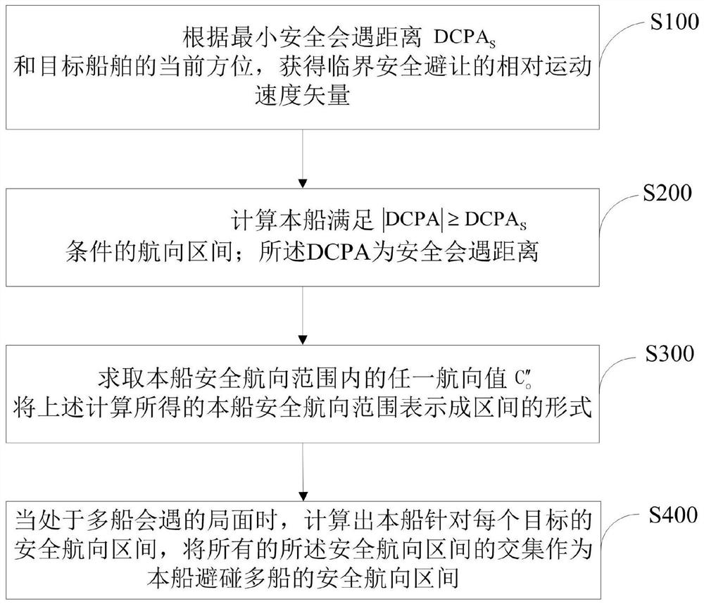 Method for determining safe course interval of ship and related system