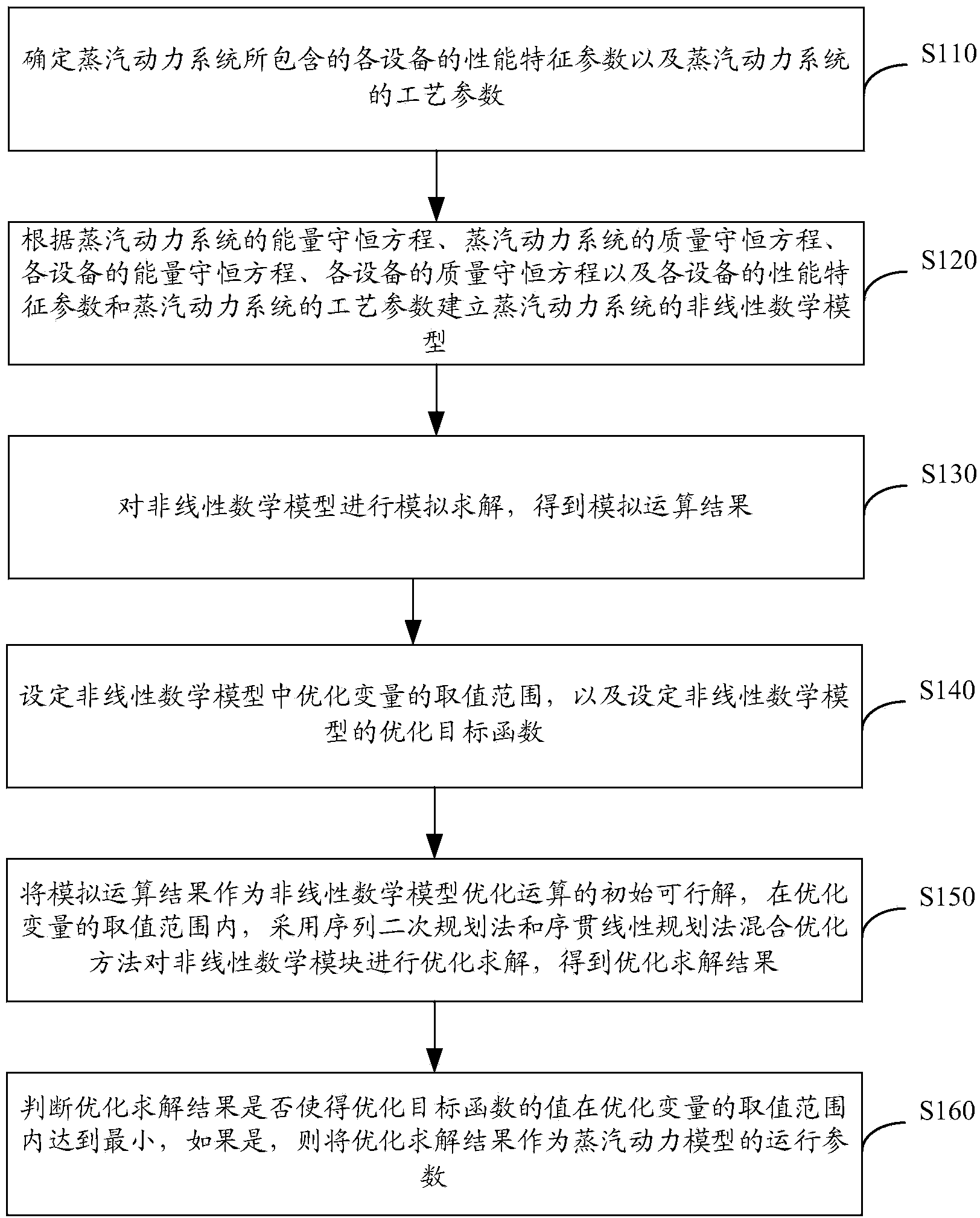 Method and device for operation optimization of steam power system