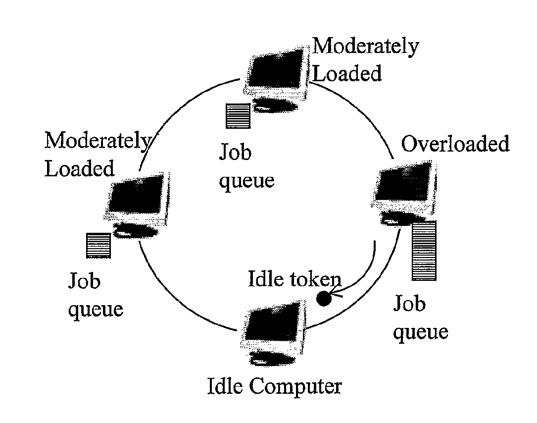 Method and System for Load Balancing in a Distributed Computer System