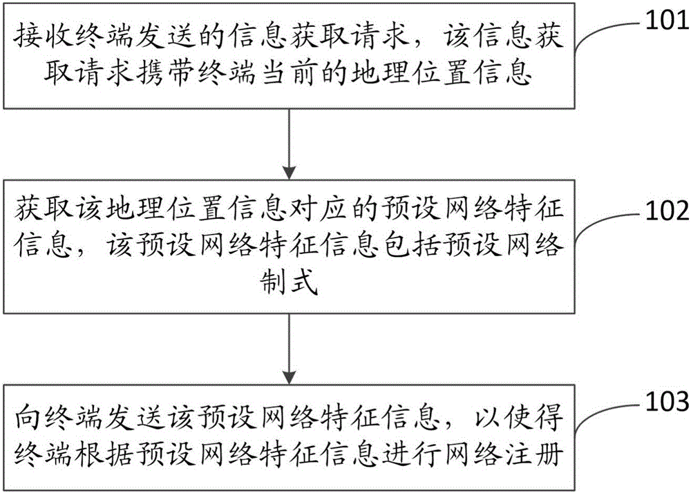 Network registration method and device