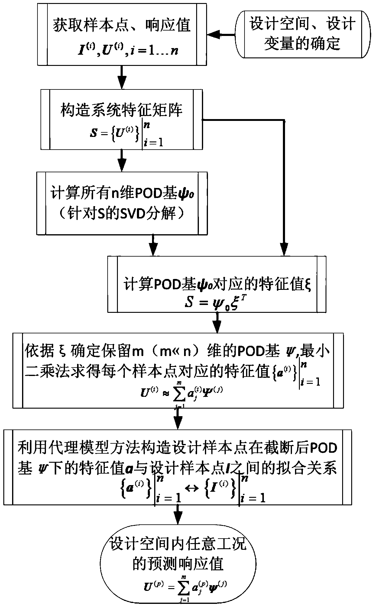 POD (proper orthogonal decomposition) and surrogate model based order reduction method for hypersonic aerodynamic thermal models