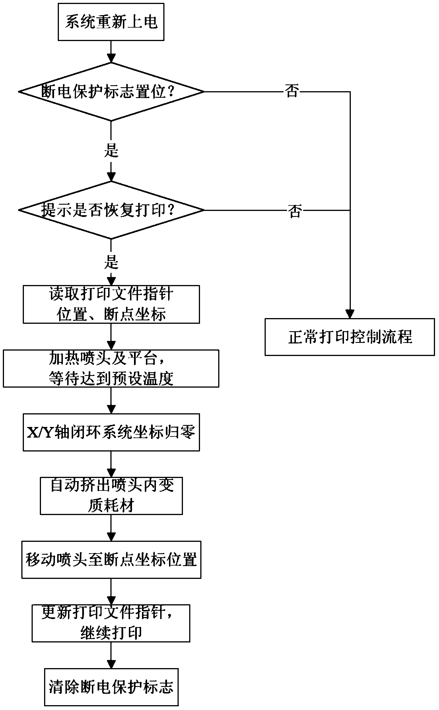 3D printer capable of printing continuously at outage and method for controlling 3D printer to continue printing at outage