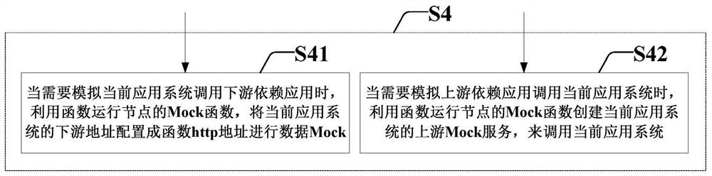 Mock data method and device based on function calculation