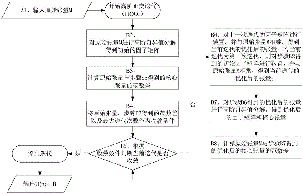 Earthquake data compression method based on tensor adaptive rank truncation