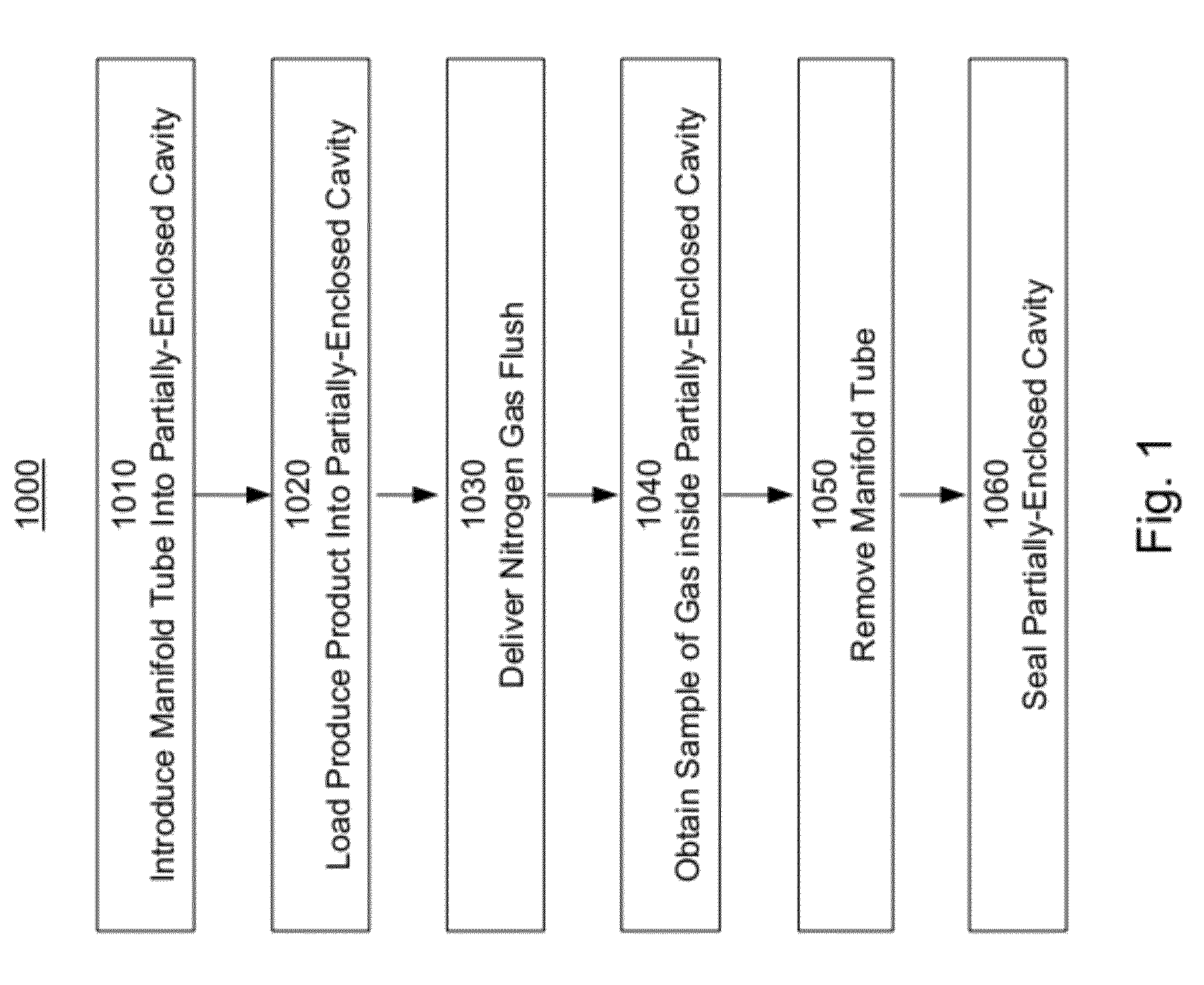 High-flow, low-velocity gas flushing system for reducing and monitoring oxygen content in packaged produce containers