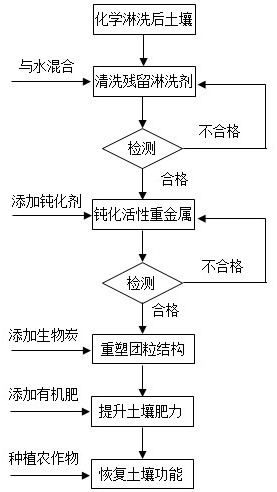 A method for safe regeneration and utilization of heavy metal contaminated soil after chemical leaching and remediation