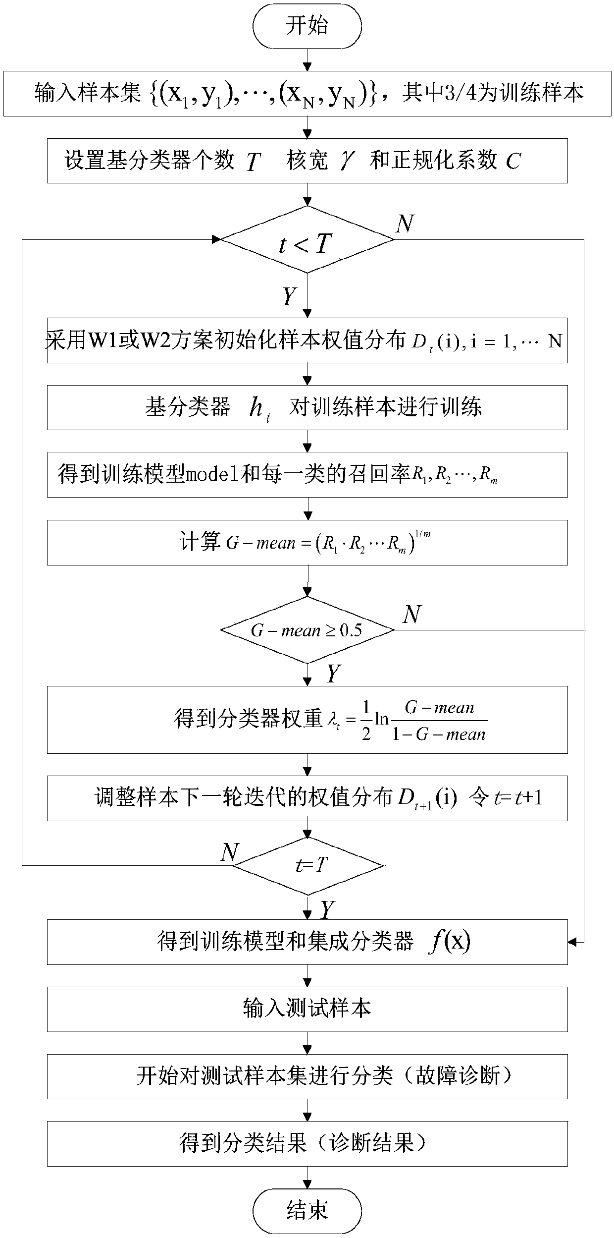 Improved sewage treatment fault diagnosis method integrating weighted extreme learning machine