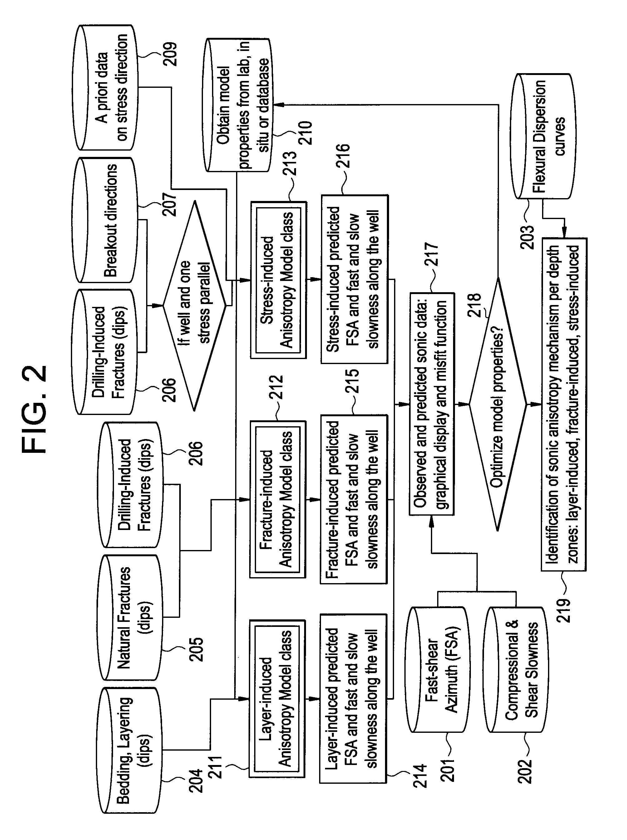 Methods to estimate subsurface deviatoric stress characteristics from borehole sonic log anisotropy directions and image log failure directions