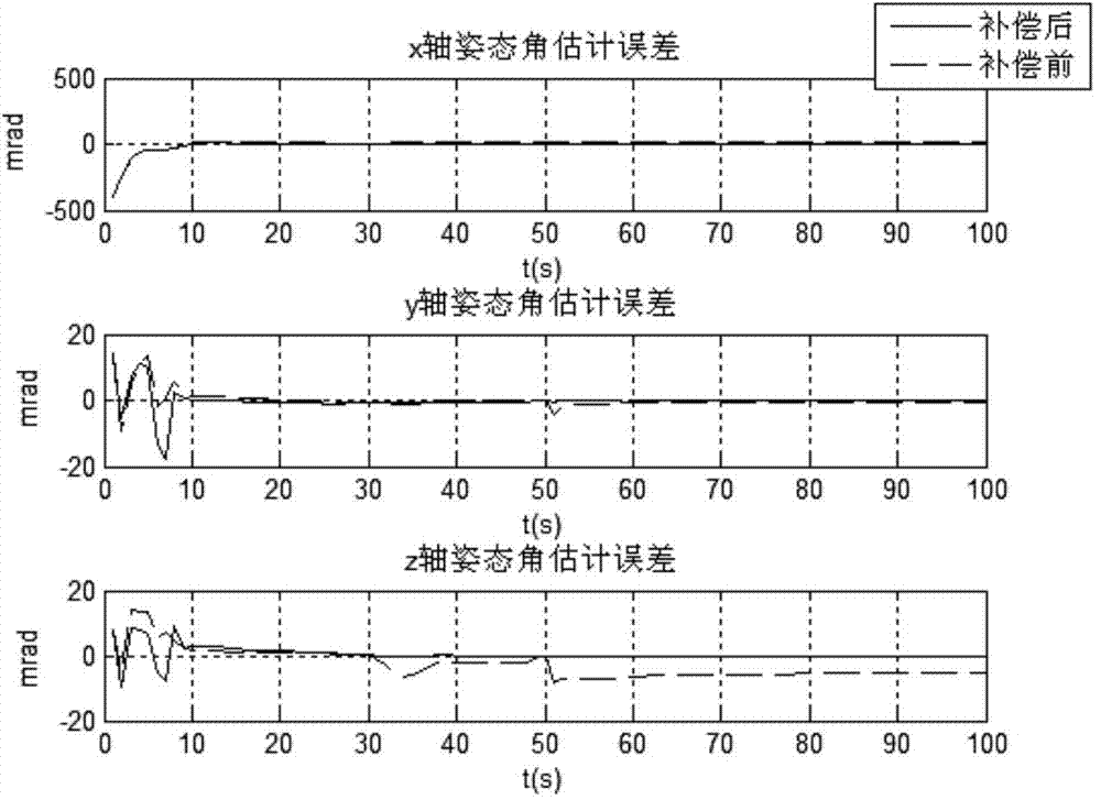 Optimal attitude matching-based moving base transfer alignment time delay compensation method