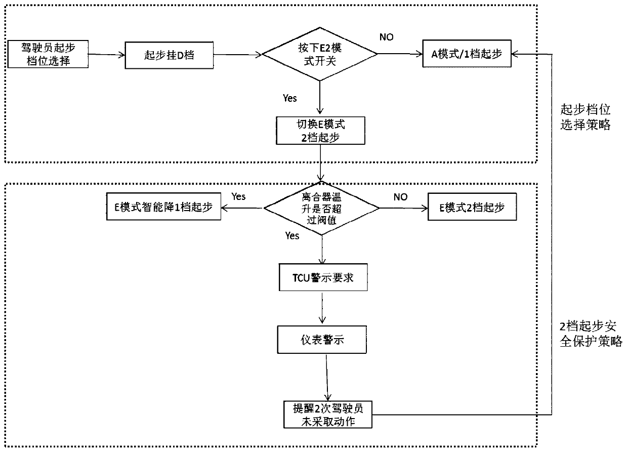 Light truck automated mechanical transmission (AMT) starting gear selection and control method