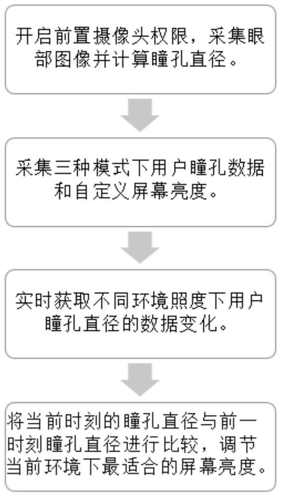 A method for automatically adjusting the brightness of a display screen based on pupil size