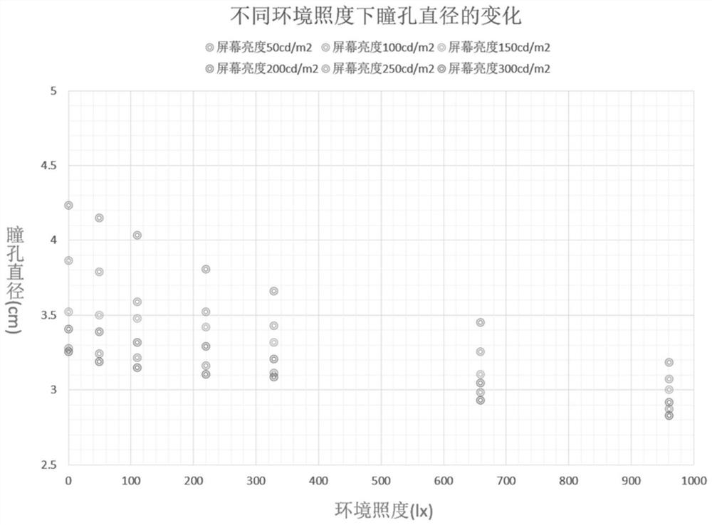 A method for automatically adjusting the brightness of a display screen based on pupil size