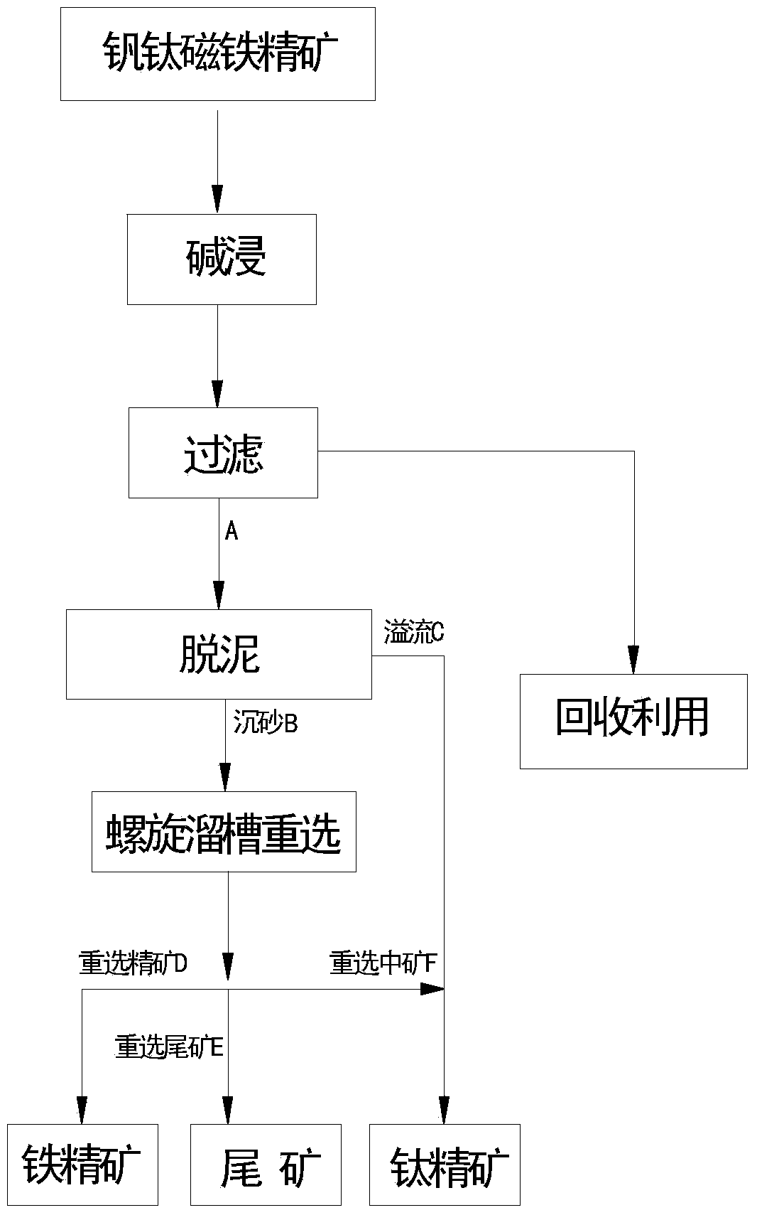 Vanadium-titanium magnetite concentrate recleaning method realized through alkaline leaching, desliming and gravity separation