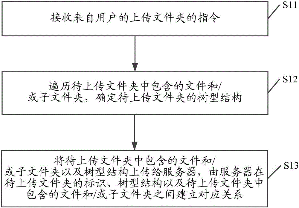 Folder uploading/downloading method and device