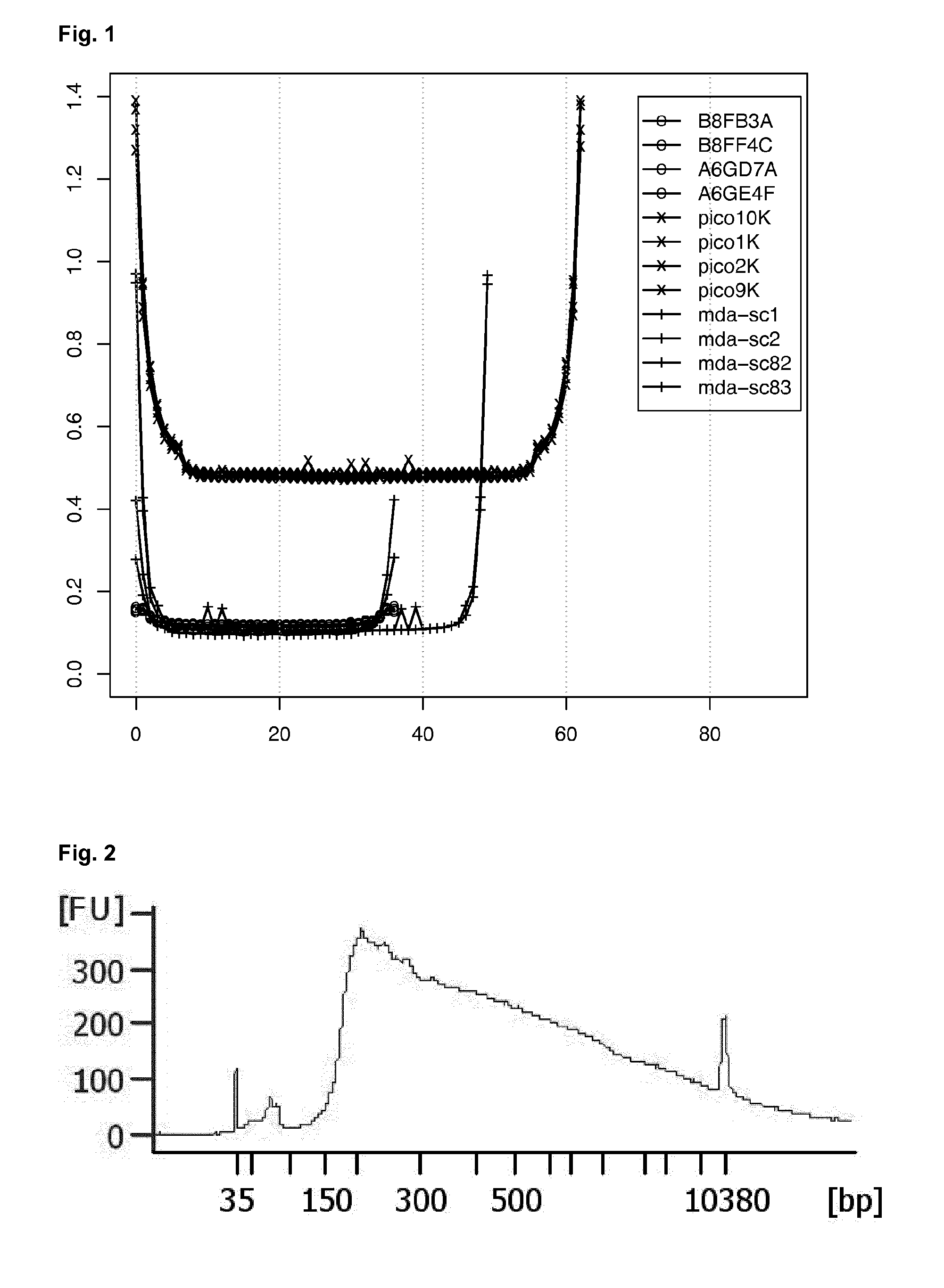 High-throughput genotyping by sequencing low amounts of genetic material