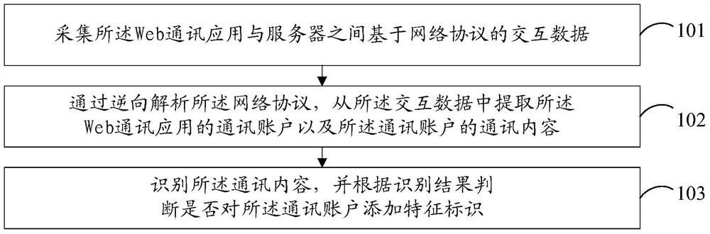 Communication monitoring method and device for web communication application