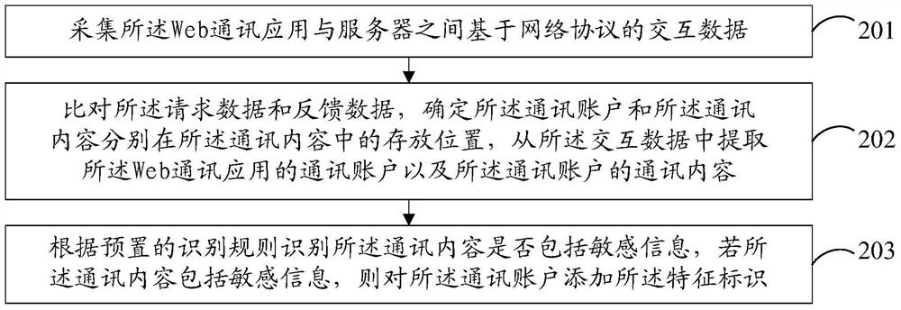 Communication monitoring method and device for web communication application