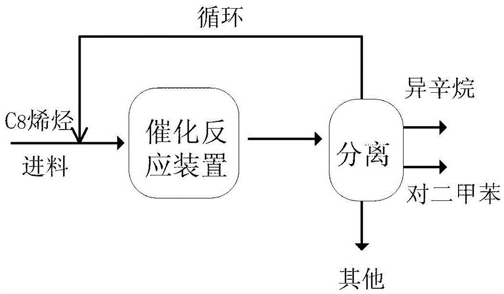 A method for preparing p-xylene and co-producing isooctane from diisobutylene