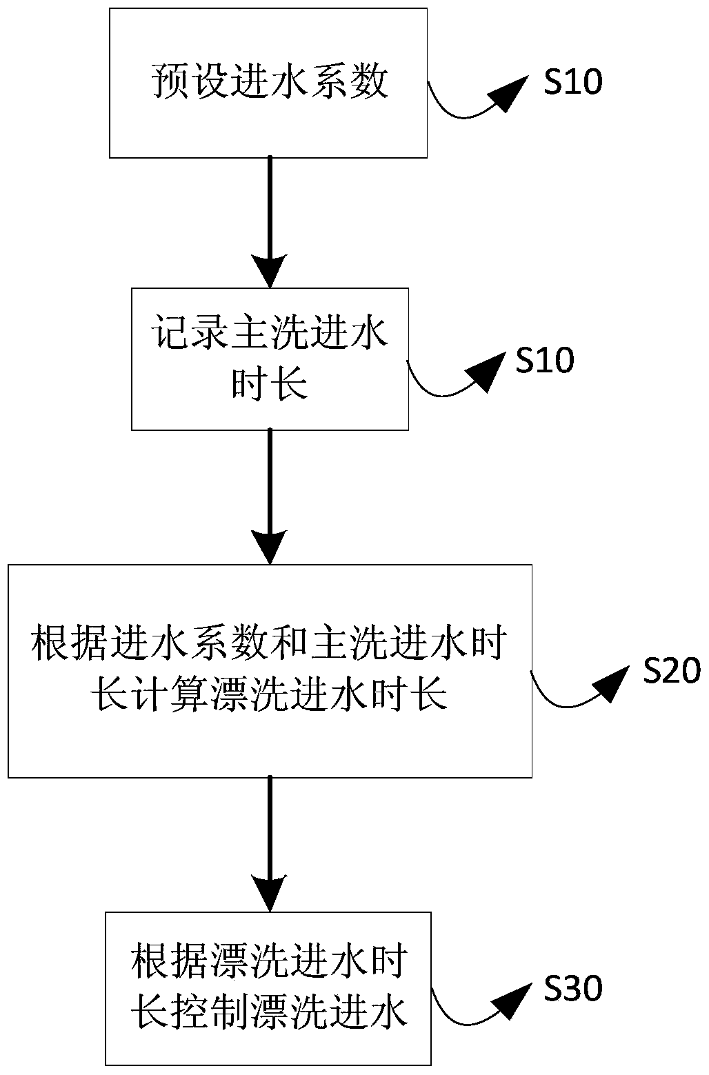 A water inflow control method in the rinsing stage of a drum washing machine