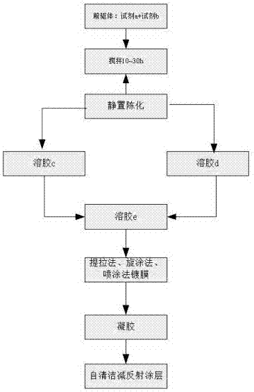 Self-cleaning antireflection coating and preparation method thereof