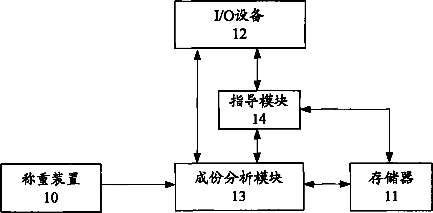 Weighing analyzing apparatus and method thereof