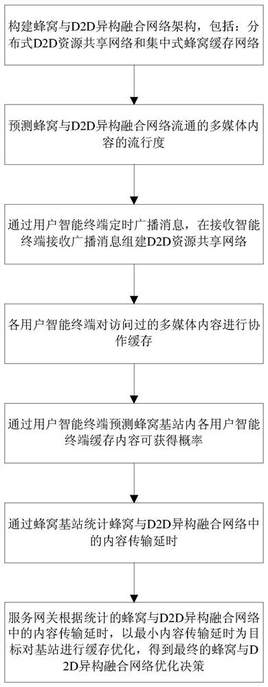 Cache optimization decision-making method for ultra-density cellular and d2d heterogeneous fusion network