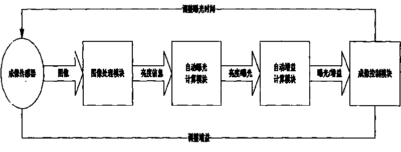 Method for automatic exposure and automatic gain regulation and method thereof