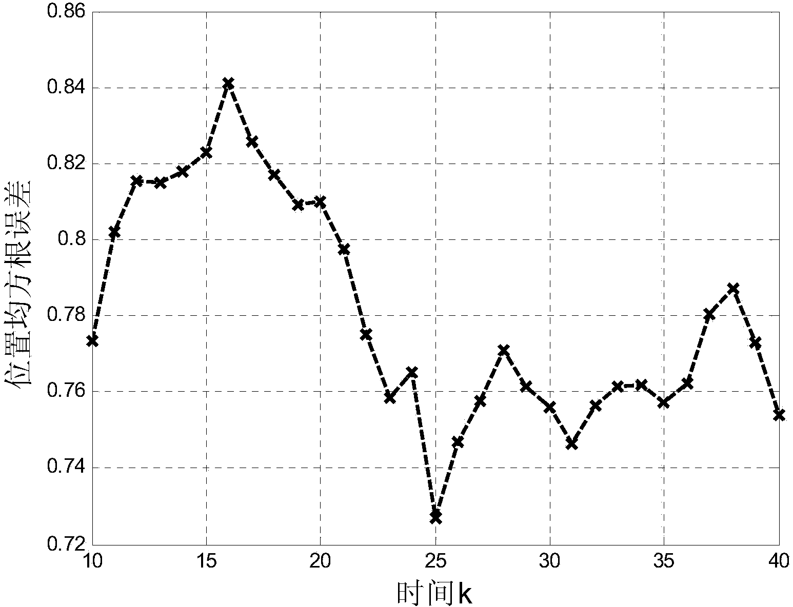 Iterative filtering method for tracking before multiframe detection