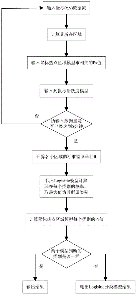 A User Classification Method Based on Mouse Behavior