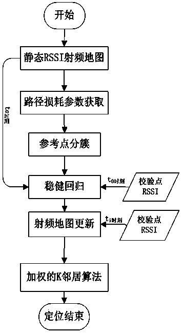 Radio frequency map self-adaption positioning method based on clustering mechanism and robust regression