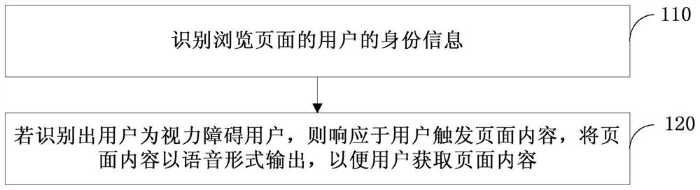 Page processing method and device