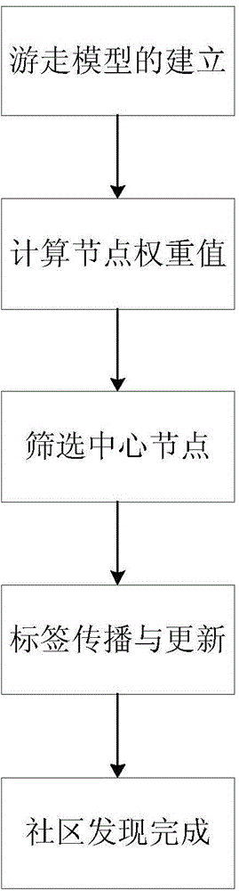 Community discovery method based on label propagation in random walk