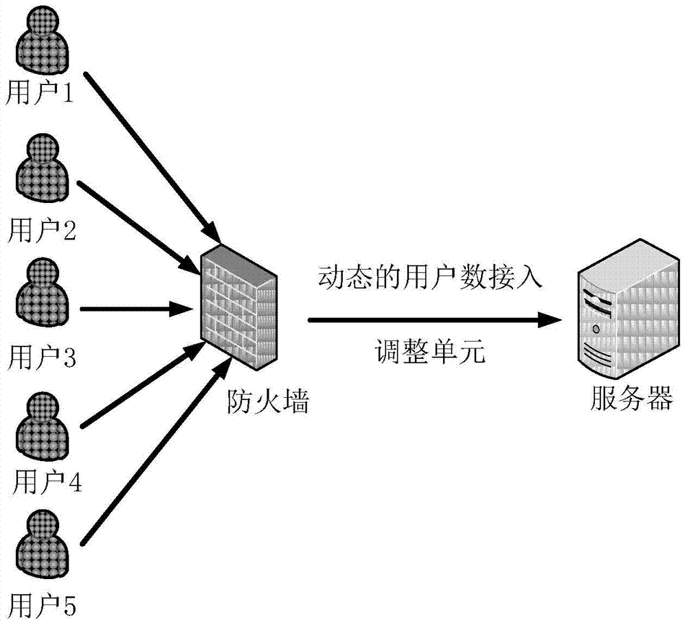 A method and device for controlling user access of a firewall in a local area network