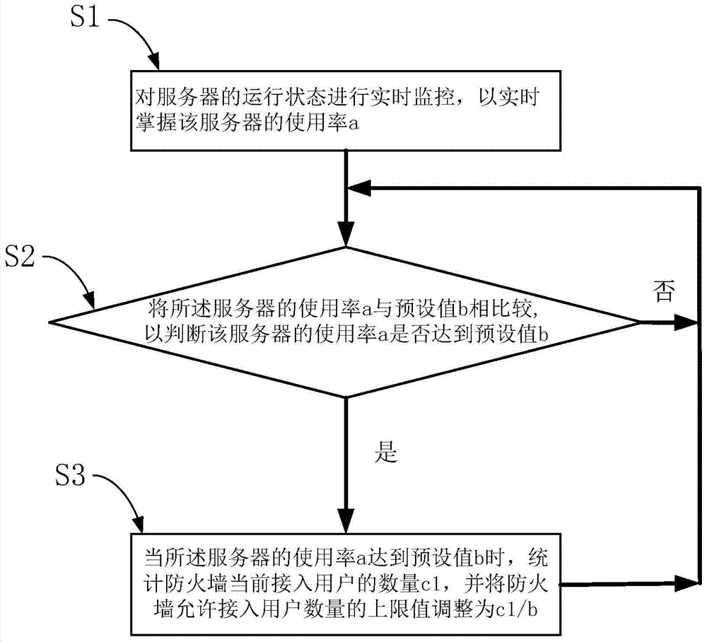 A method and device for controlling user access of a firewall in a local area network