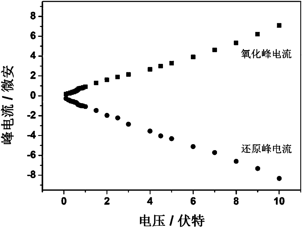 BP (black phosphorus)-based modified electrode for detecting H2O2 and preparation method of modified electrode