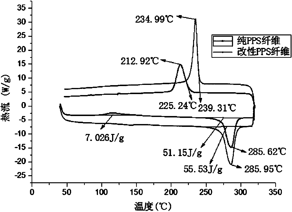 High-temperature anti-oxidation composite nano-pps/ti-siox short fiber and preparation method thereof