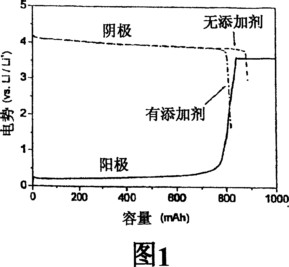 Method for regulating terminal voltage of cathode during overdischarge and cathode active material for lithium secondary battery