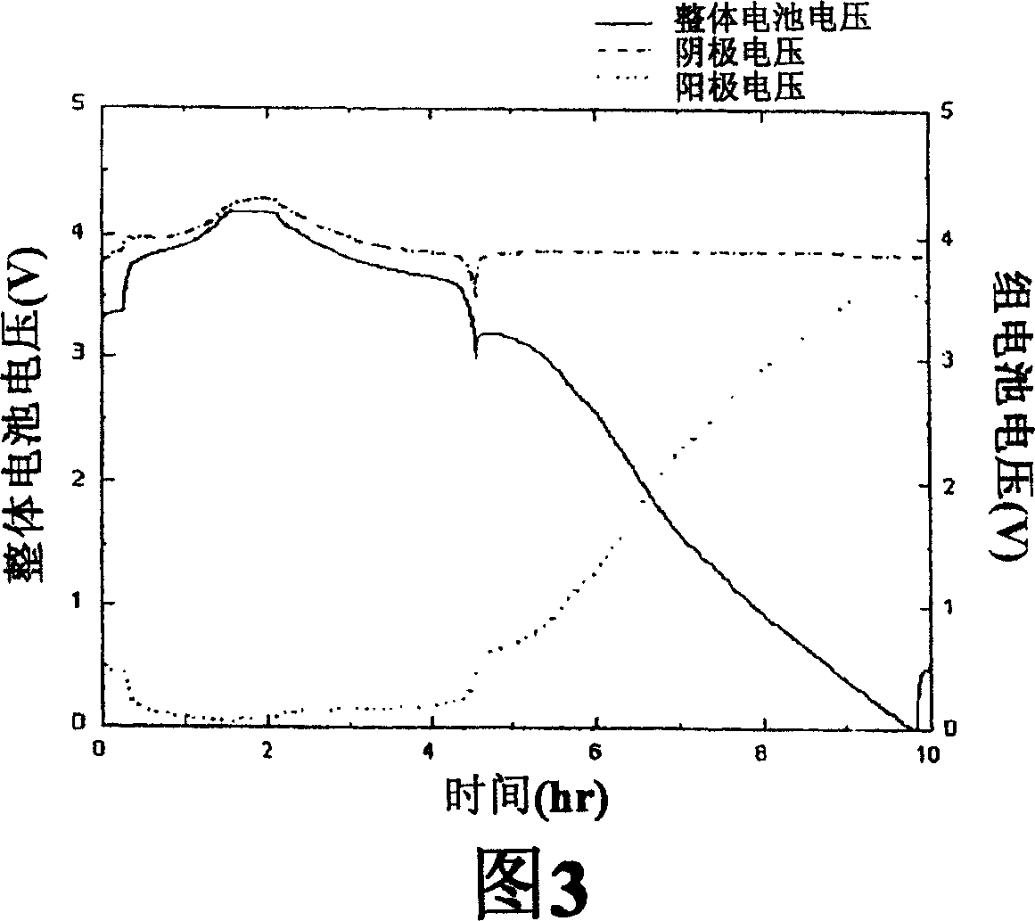 Method for regulating terminal voltage of cathode during overdischarge and cathode active material for lithium secondary battery