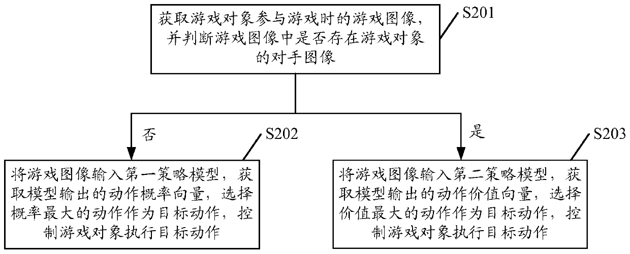 Game object control method, device, medium and equipment