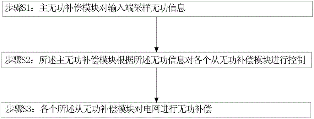 Master-slave harmonic reactive compensation generation system and method