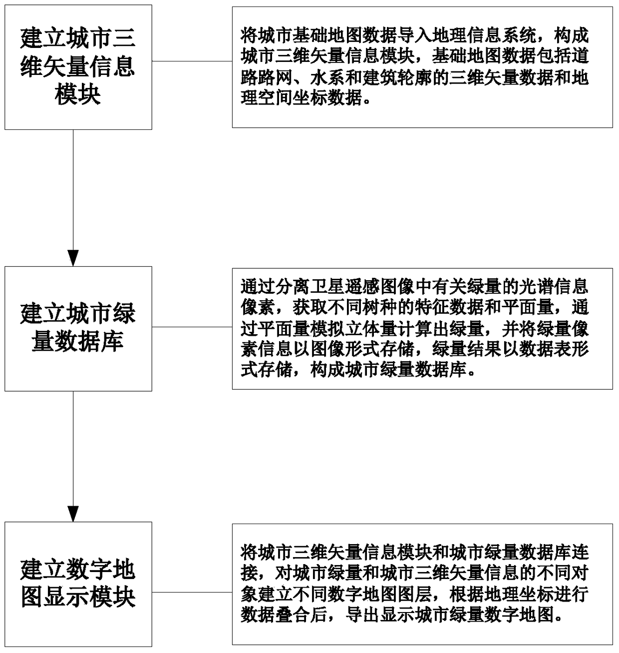 A method for making and displaying a digital map of urban green quantity