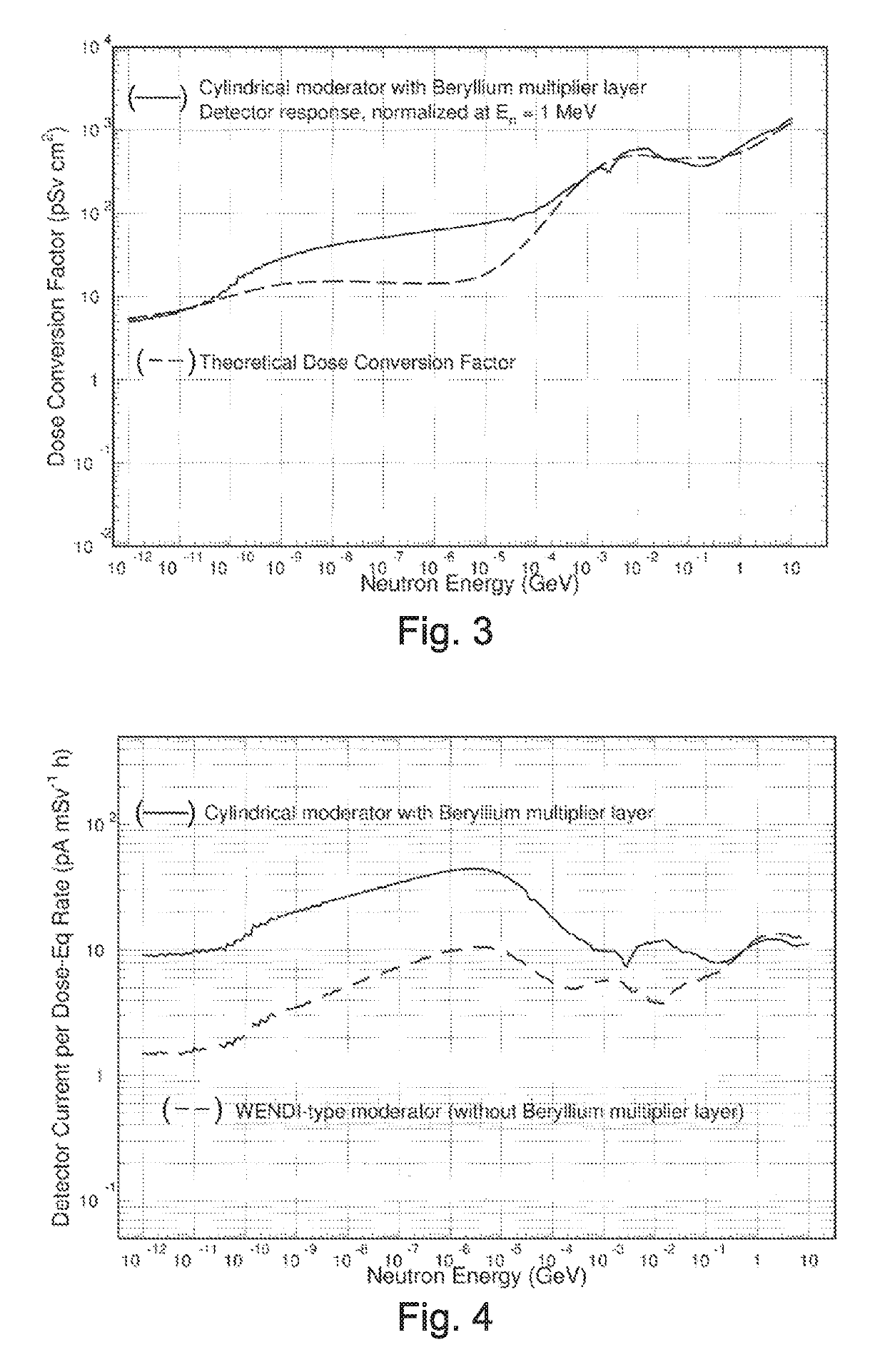 Neutron detector and dose rate meter using beryllium-loaded materials