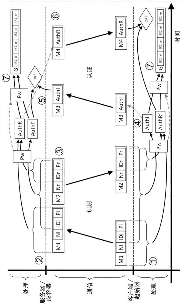 Method and device for establishing secure communication between network devices