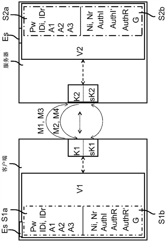 Method and device for establishing secure communication between network devices